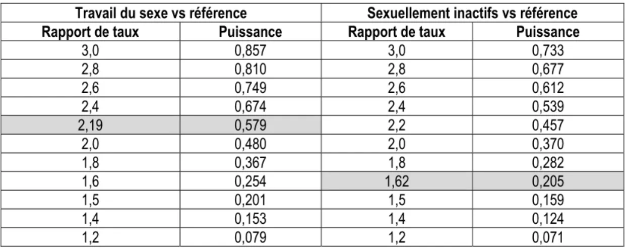 Tableau 3.3  Calculs de puissance pour différents rapports de taux, régression de Cox Travail du sexe vs référence  Sexuellement inactifs vs référence 
