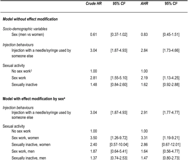 Table 4.2: Multivariate analysis 1  of the associations between HIV incidence and sexual activity, 2004-2014  Crude HR  95% CI 2  AHR  95% CI 2