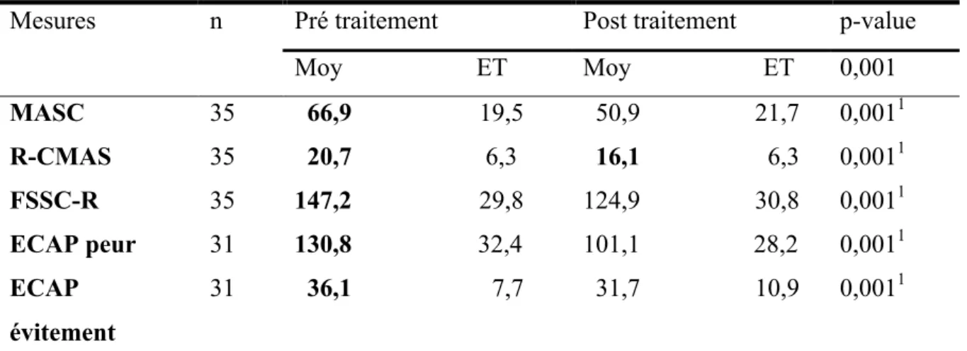Tableau 3. Evolution du niveau d'anxiété avant et après traitement. Les moyennes (Moy) et les  écarts type (ET) sont présentés 