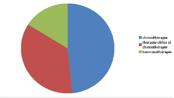 Tableau 4 : Les différents types de traitement complémentaires chez les  patientes ayant une radiodermite chronique 