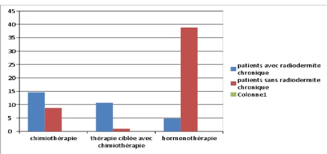 Tableau 5 : comparaison des traitements complémentaires administrés aux  patientes ayant une radiothérapie entre celles ayant une radiodermite  chronique ou non