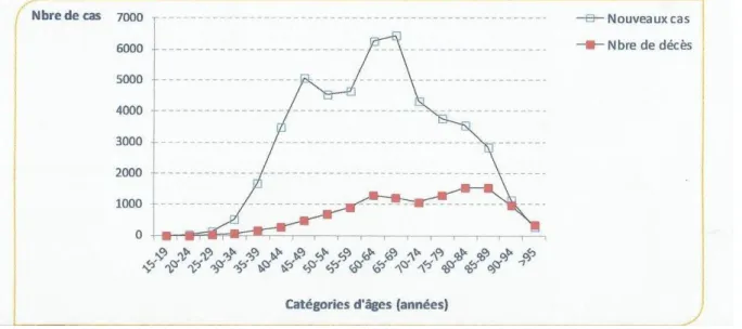 Tableau 6 : Incidence et mortalité du cancer du sein en France en 2012 (12) 