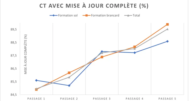 Figure  7 :  Courbe  de  progression  des  compressions thoraciques  (CT)  avec mise  à  jour complète en  fonction du passage de formation et du support