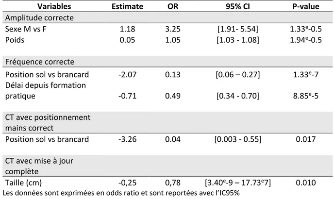 Tableau 5 : Analyse multivariée recherchant l’association des facteurs indépendamment  associés au score de Laerdal : (Seuls les éléments significatifs ont été reportés dans les  tableaux ci-dessous).