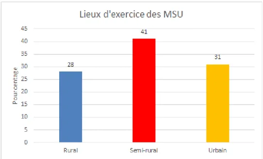 Figure 6 : Mode d’activité des MSU. 