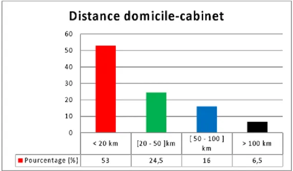 Figure 8 : Mode de transport utilisé par les internes pour se rendre sur le lieu de stage