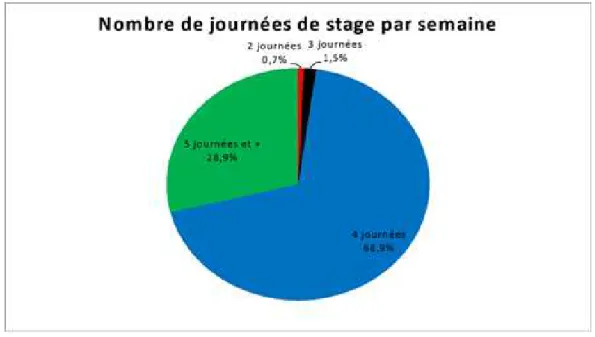 Figure 11 : Nombre d’heures effectuées par jour par l’interne. 