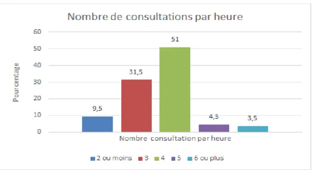 Figure 13 : Ressenti par les internes sur la quantité de travail quotidienne du MSU 