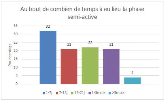 Figure 15 : Fréquence du débriefing pendant la phase semi-active. 