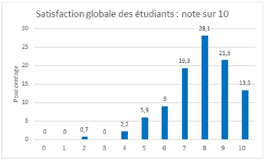 Figure 24 : Note globale du stage. 