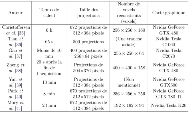 Tableau 1.1 – Résumé des temps de calcul et des caractéristiques l’influençant pour différents algorithmes de reconstruction 4D