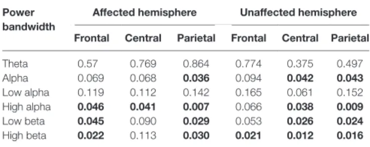 TaBle 2 | results for univariate linear regression analyses in which the  outcome variable was Fugl-Meyer and independent variable was eeg  power.