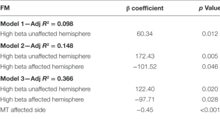 TaBle 3 | results for multivariate linear regression analyses in which  the outcome variable was Fugl-Meyer (FM) and independent variable  were eeg power (i.e., high-beta central of the affected and unaffected  hemisphere) and motor threshold (MT) of the a