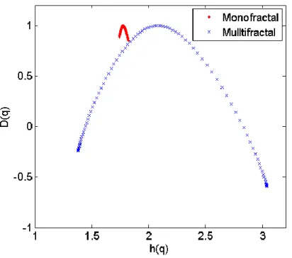 Figure 5: Example of multifractal spectrum that is produced from multifractal DFA. Note the monofractal signal produces a  very narrow spectrum, indicating monofractal scaling is present and monofractal DFA is sufficient to characterise the scaling  and co