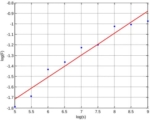 Figure S2: Plot of log (F(