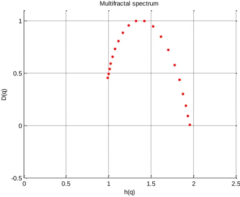 Figure S4: The multifractal Spectrum of the CGM trace  The width of the spectrum is then calculated as h(q) max  – h(q) min   = 0.96