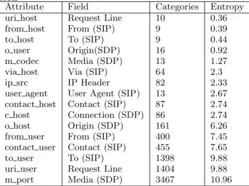 Table 1: SIP attributes extracted for experimenta- experimenta-tion