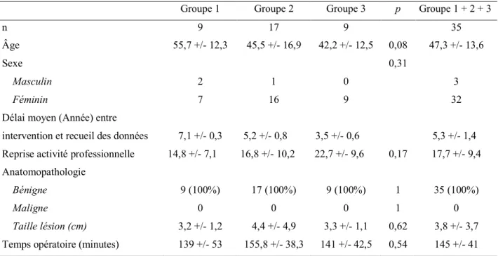 Tableau 1 : Caractéristiques des différents groupes  