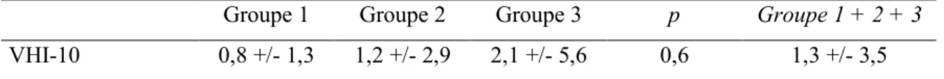 Tableau 6 : Évaluation vocale (VHI-10)  