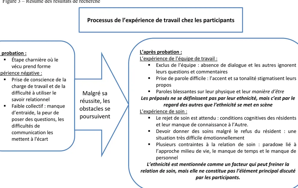 Figure 3 – Résumé des résultats de recherche 