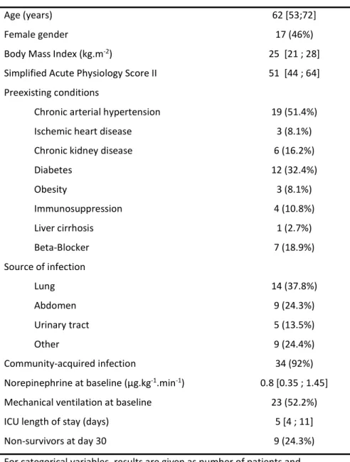 Table 1. Population characteristics (n=37)  