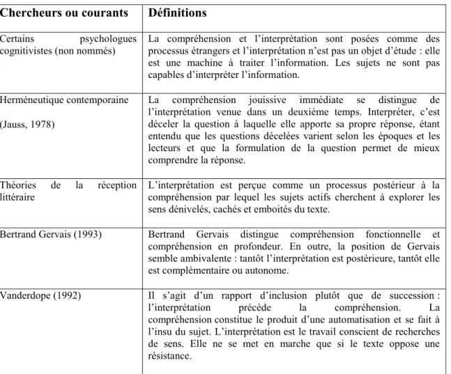 Tableau 1 : Les différentes définitions de la compréhension et de l’interprétation 