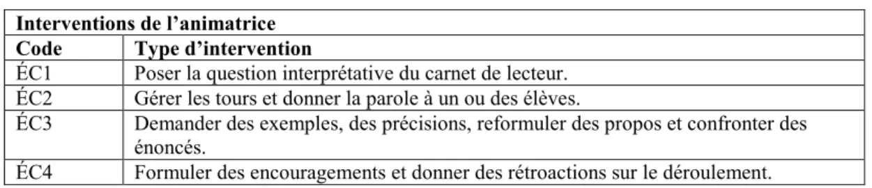 Tableau 6 : Les types d’interventions de l’animatrice  Interventions de l’animatrice   