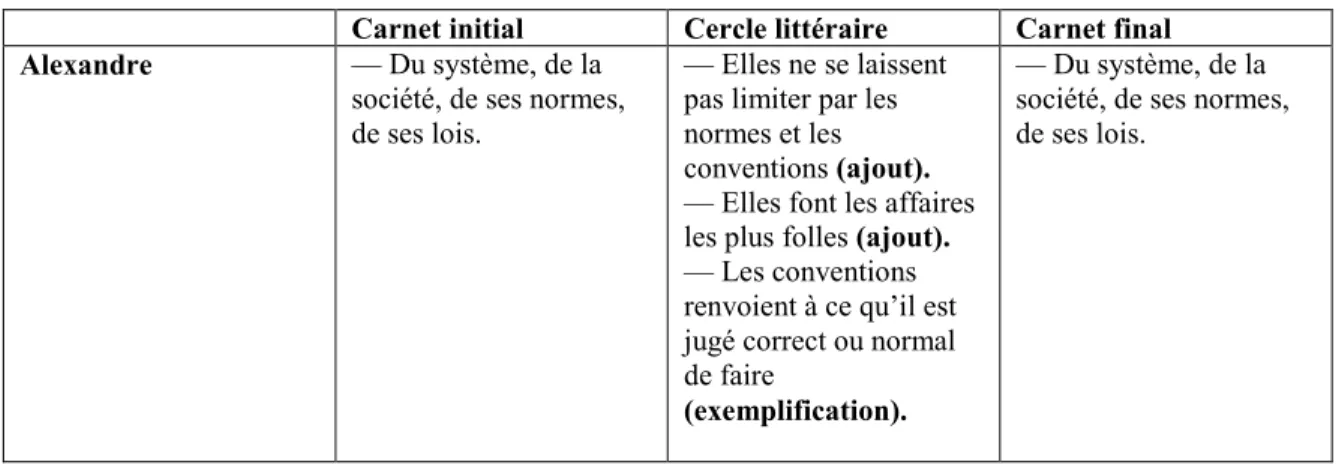 Tableau 8 : Synthèse des éléments interprétatifs énoncés pour la deuxième question  Carnet initial  Cercle littéraire  Carnet final  Alexandre  — Du système, de la 