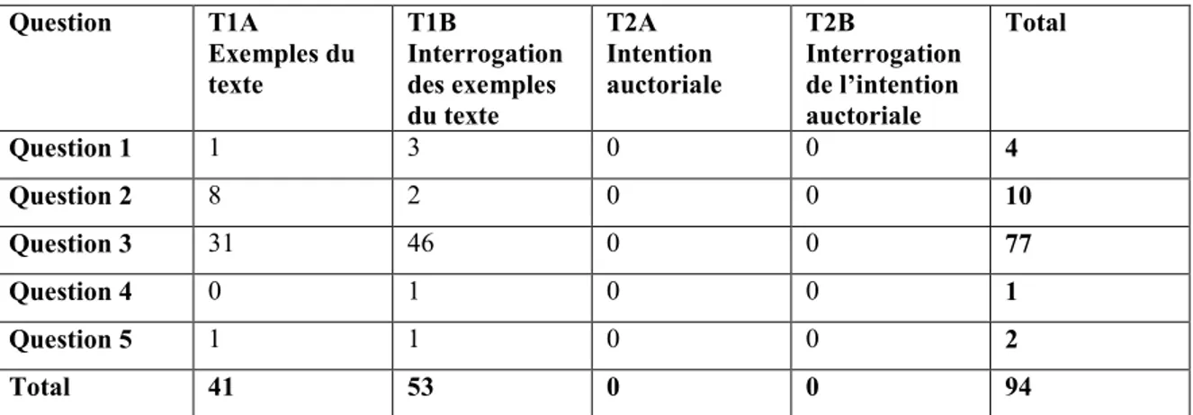 Tableau 12 : Interdiscursivité textuelle  Question  T1A  Exemples du  texte  T1B  Interrogation des exemples  du texte  T2A  Intention  auctoriale  T2B  Interrogation de l’intention auctoriale  Total  Question 1  1  3  0  0  4  Question 2  8  2  0  0  10  