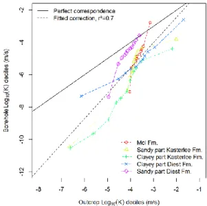 Fig. 5. Scatter plot of log 10 -transformed hydraulic conductivity K versus porosity (borehole data set only) for the five  lithostratigraph-ical units with corresponding linear model fits