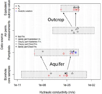 Fig. 7. Comparison of the vertical anisotropy factors derived from the geometric mean K values from Fig