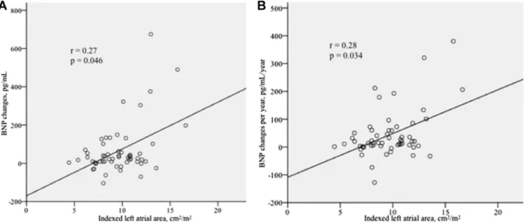Figure 3. Relation between indexed left atrial area and (A) serial BNP changes and (B) annualized BNP changes.