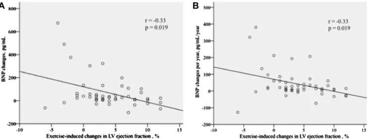 Figure 5. Relation between exercise-induced changes in LVEF and (A) serial BNP changes and (B) annualized BNP changes.