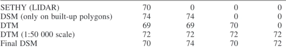 Table 1. Illustration of the applied rule to obtain the final DSM