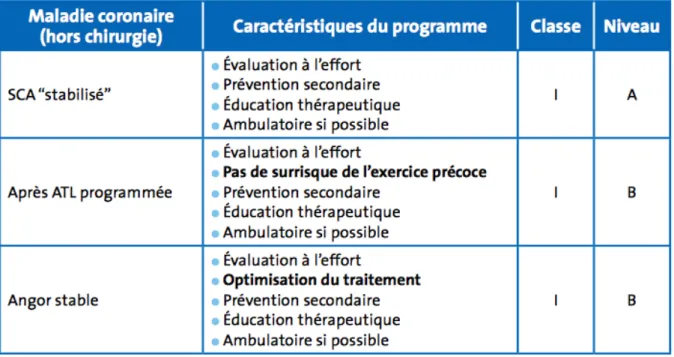 Tableau 2. Grades de recommandation de la RCV pour les CMI selon le groupe  Groupe Exercice Réadaptation Sport (GERS) de la Société Française de Cardiologie  (SFC)
