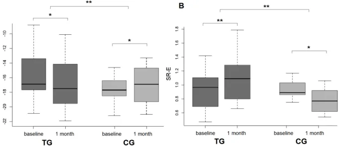 Figure  2A. Changes in systolic GLS values between baseline and 1 month in patients  of TG and CG
