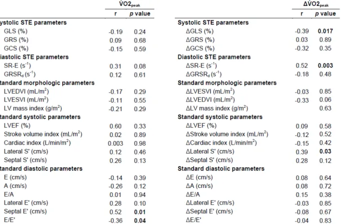 Table  3.  Correlations  between  V ̇ O 2peak  and  echocardiographic  (standard  or  STE)  parameters  at  baseline  (n=38,  left  column)
