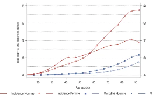 Figure 2 Incidence et mortalité par âge pour le mélanome en 2012(26)  