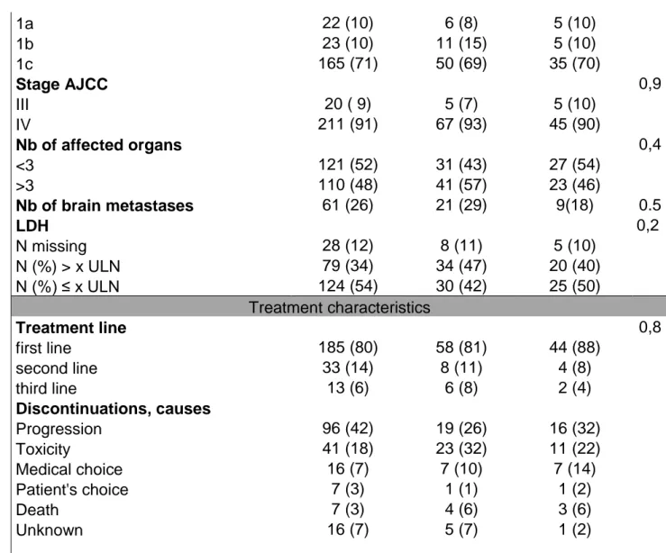 Table 1 Demography, clinical and treatment characteristics of the cohort 