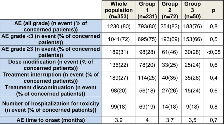 Table 2 Number of events and proportions of patients concerned for all grades adverse effects, grade &lt;3,  grade ≥3, dose modification, interruption, discontinuation, hospitalization for BRAF and MEK inhibitors among 