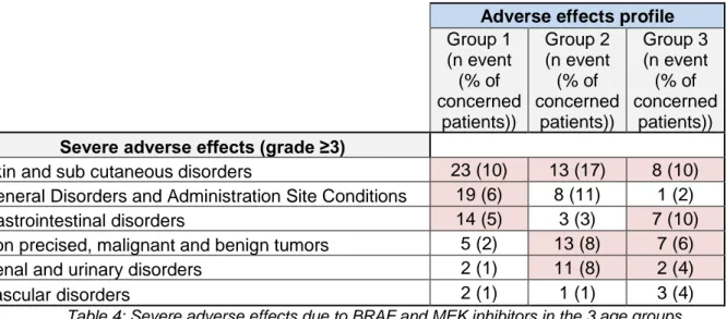 Table 4: Severe adverse effects due to BRAF and MEK inhibitors in the 3 age groups 