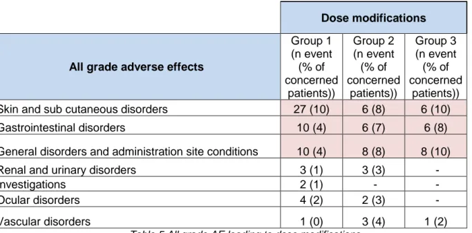 Table 5 All grade AE leading to dose modifications 