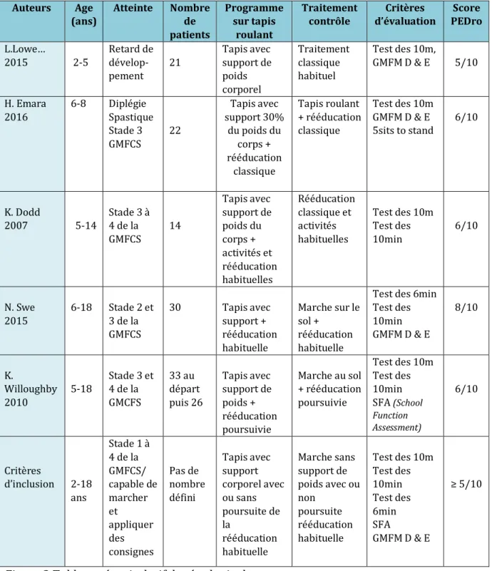 Figure 2 Tableau récapitulatif des études incluses 