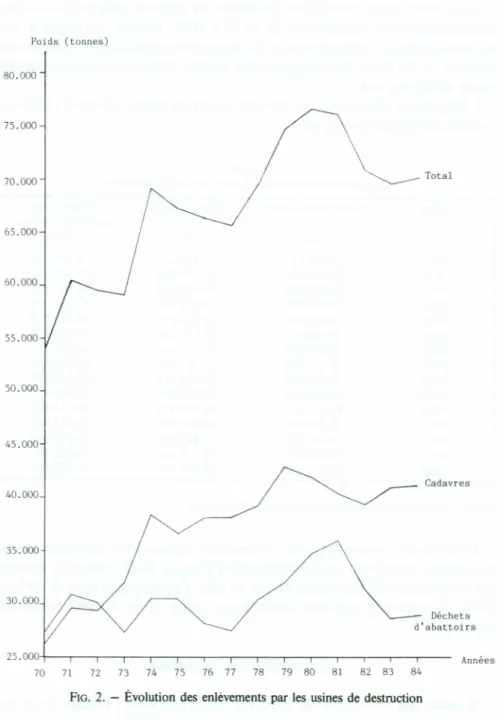 FIG. 2. - Évolution des enlèvements par les usines de destruction