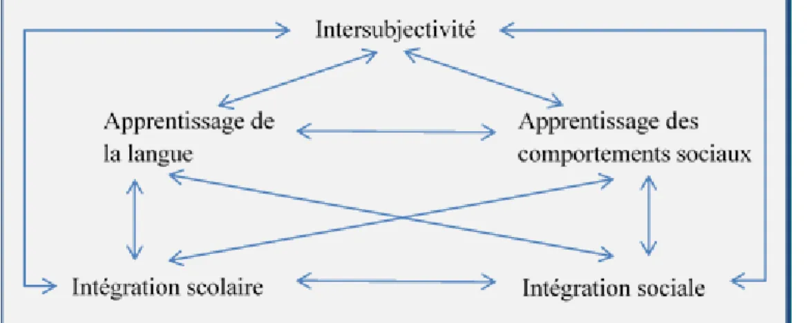Figure 7:   Interrelation entre l’intersubjectivité, l’apprentissage et l’intégration  Comme le jeune sourd utilisant la LPC serait davantage en mesure d’entrer en  relation avec son environnement, il pourrait non seulement faire plus d’apprentissages  à l