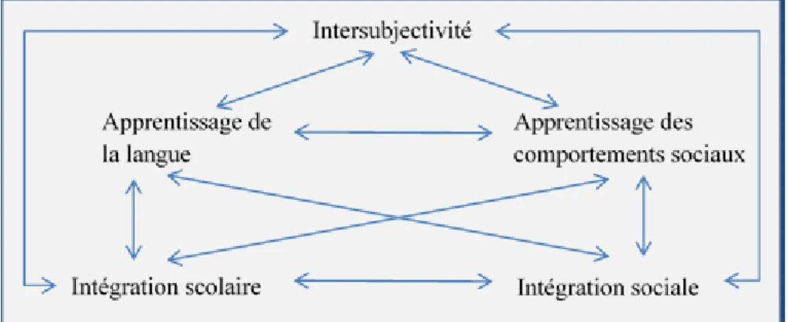 Figure 5:   Interrelation entre l’intersubjectivité, l’apprentissage et l’intégration  Aussi,  bien  que  l’apprentissage  de  la  langue  orale  se  fasse  généralement  en  dehors du milieu scolaire auprès des parents, il était important de l’aborder pui