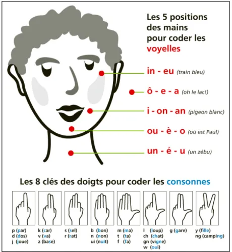 Figure 6:  Codes manuels de la langue française parlée complétée 