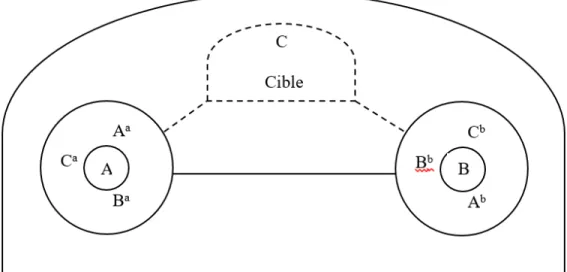 Figure 1:   Modèle descriptif de l’interaction dans la perspective du champ  perceptuel 