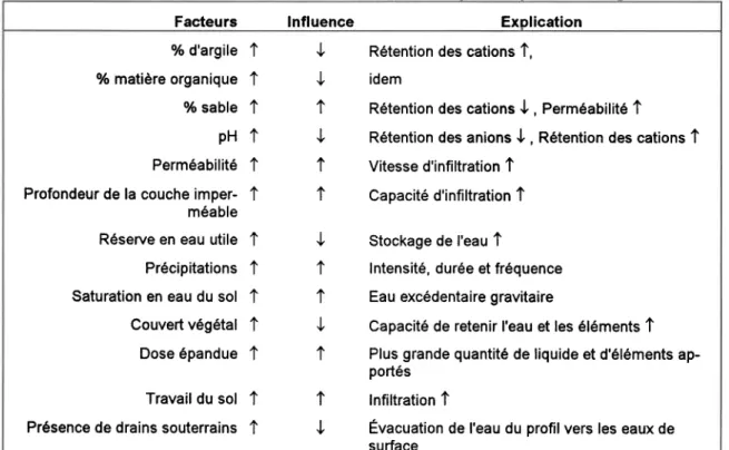 Tableau  3. Facteurs  infl