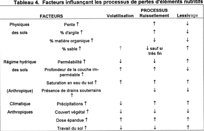 Tableau  4.  Facteurs  influançant  les processus  de pertes d'éléments  nutritifs